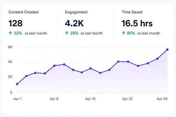 Content Performance